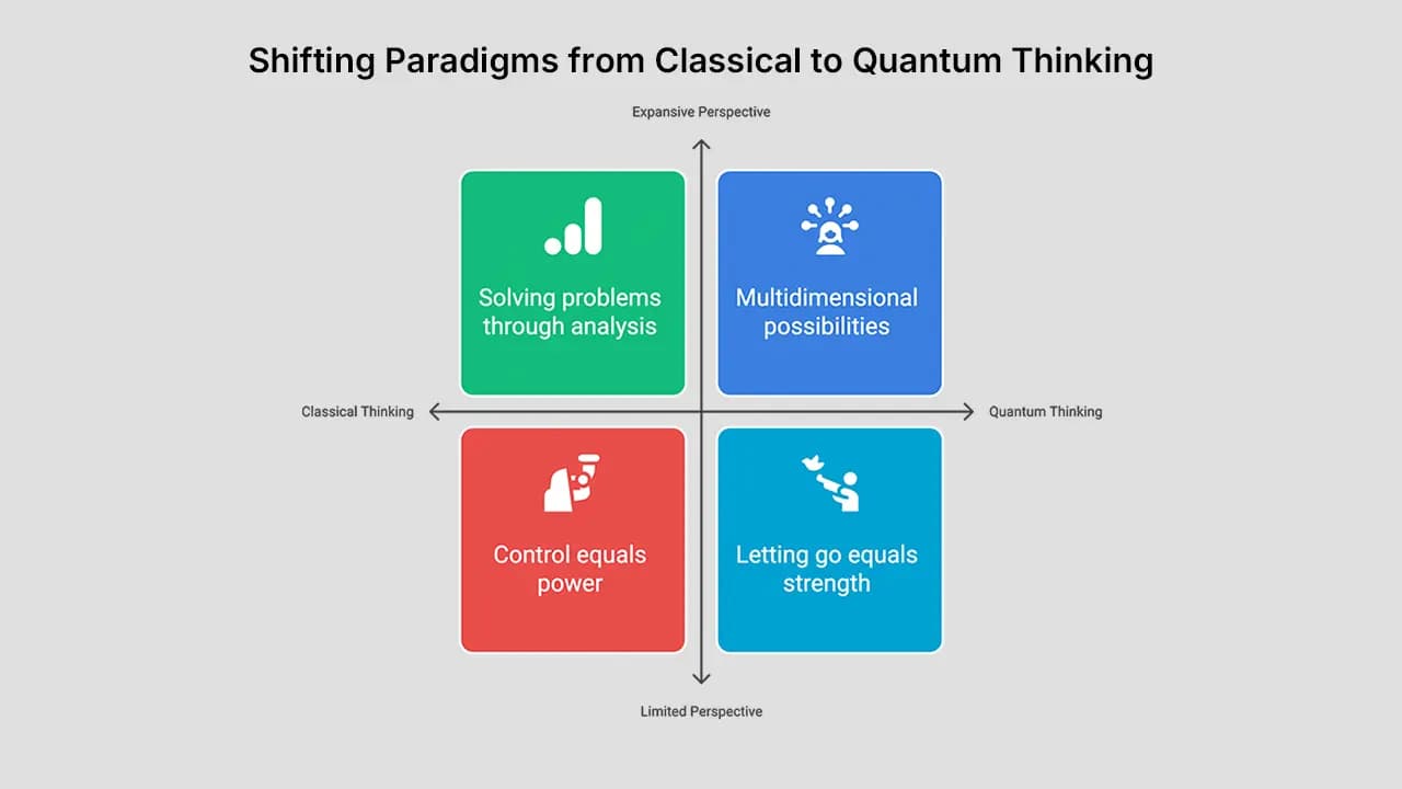 Chart Shifting Paradigms from Classical to Quantum Thinking: solving problems through analysis and control equals power versus multidimensional possibilities and letting go equals strength